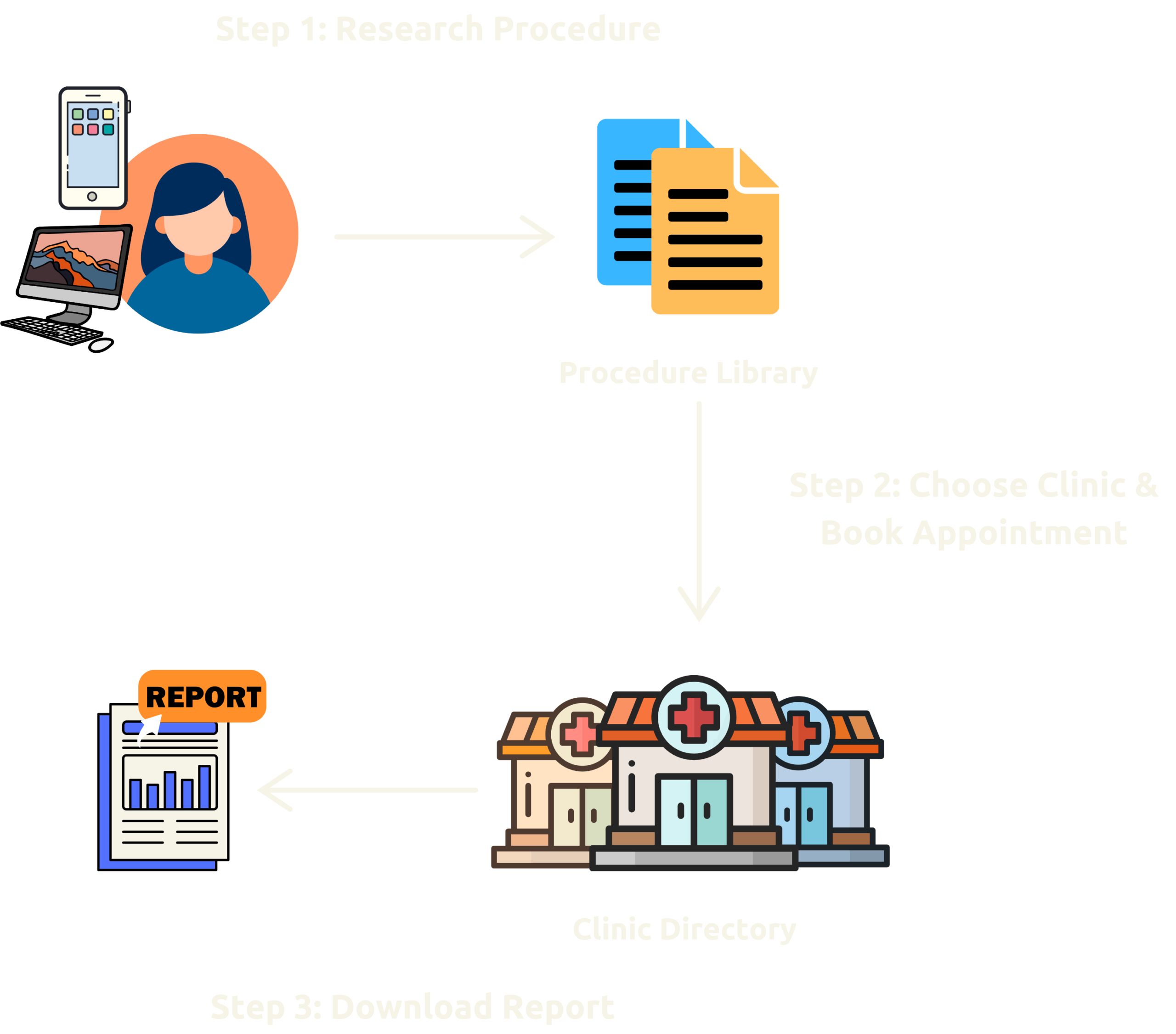 Figure representing the user journey of award winning medical platform.