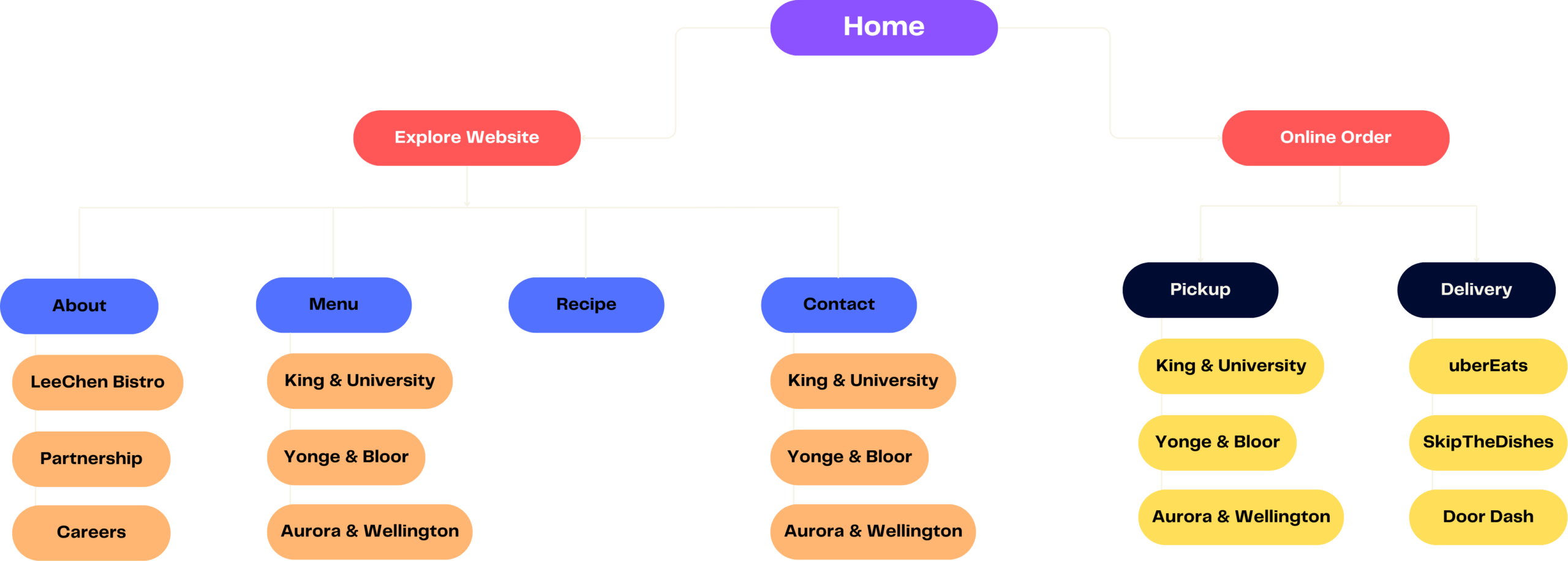 A flowchart highlighting Lee Chen's website navigation and user journey.