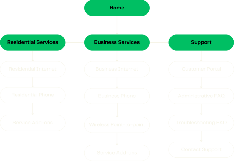 A diagram representing Lime Telenets core website navigation structure.