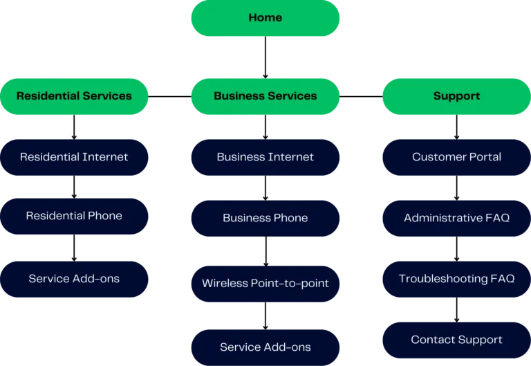 A diagram representing Lime Telenets core website navigation structure.