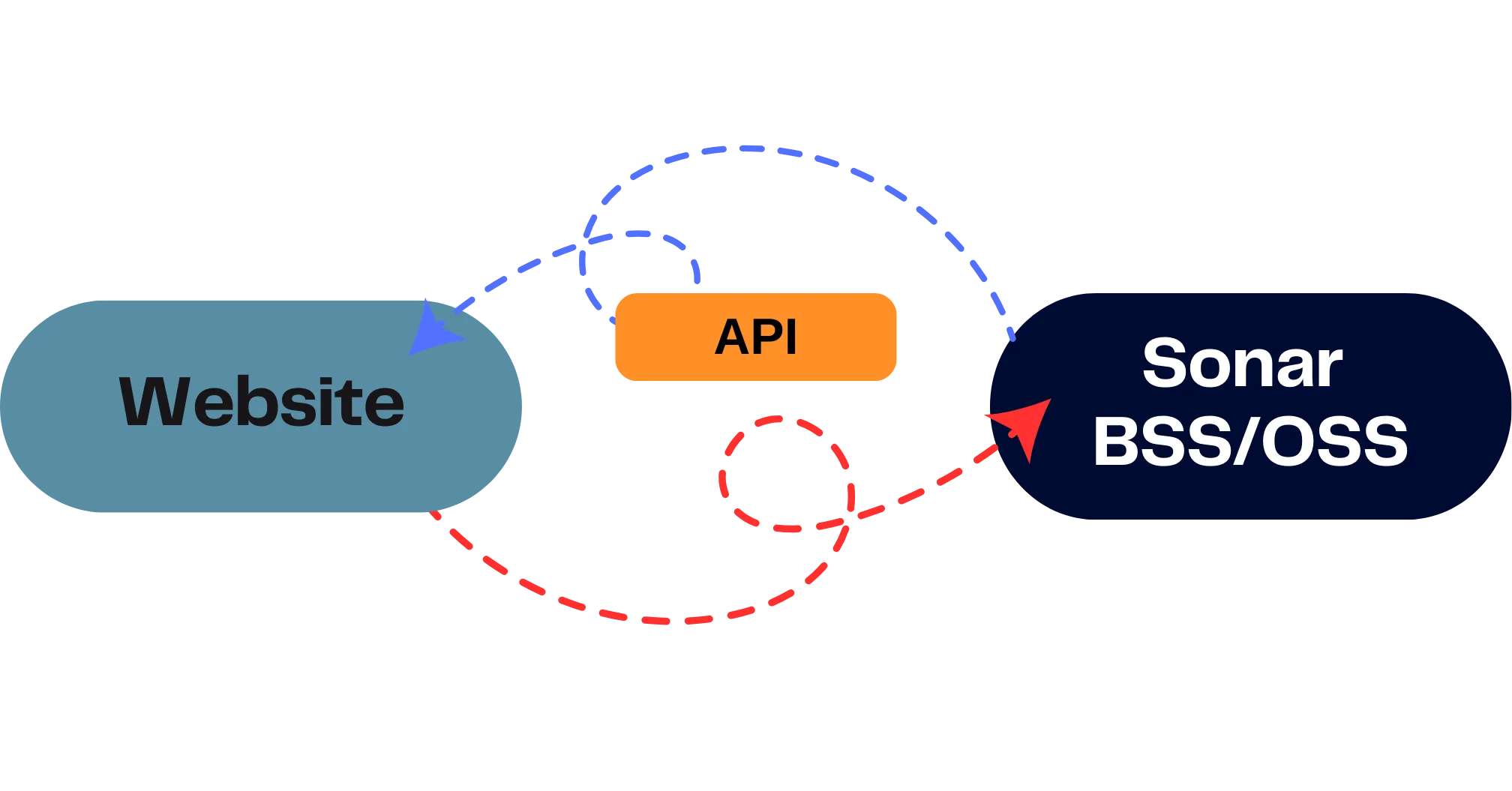 A diagram representing the integration of Sonar BSS/OSS platform integration into Lime Telenets website using API.