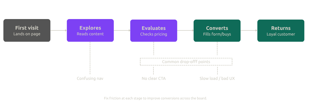 An infographic illustrating the key stages of User Journey