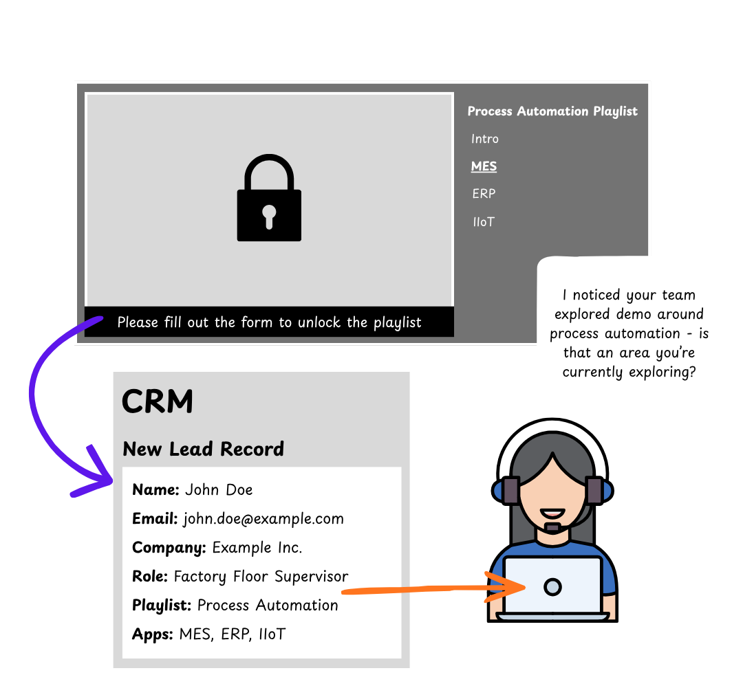 Image illustrating CRM automation for saving playlist info, allowing BDRs to access it before discovery calls.