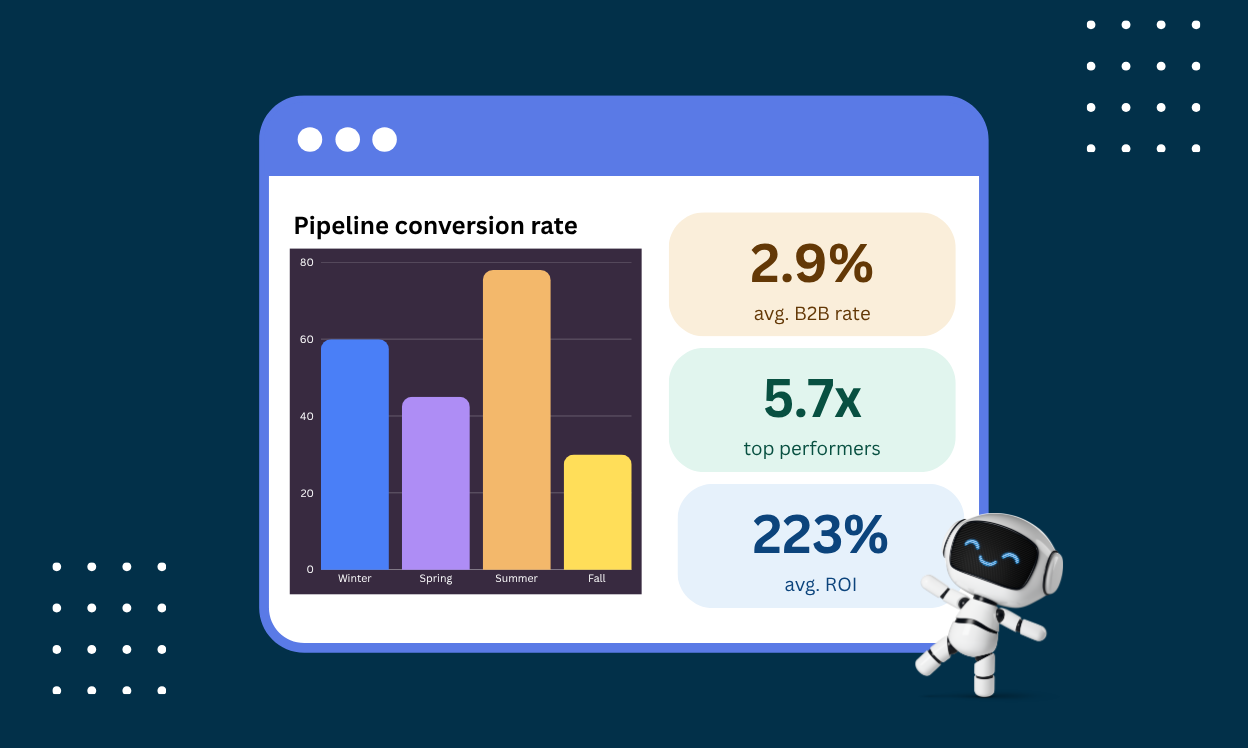 B2B conversion rate optimization dashboard with pipeline stats: 2.9% avg rate, 5.7x top performers, 223% ROI.