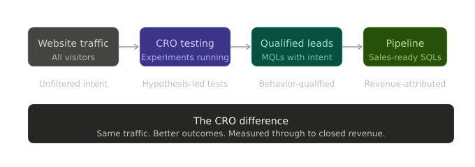 B2B CRO pipeline flow: website traffic, CRO testing, qualified leads, and sales-ready pipeline. Same traffic, better outcomes.