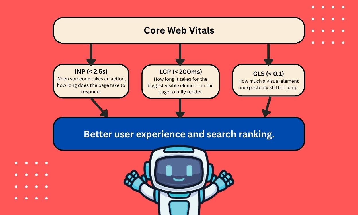 A robot stands against a red background featuring the text "Core Web Vitals" prominently displayed.